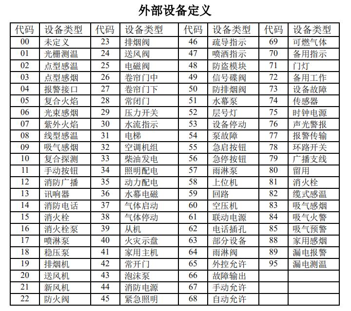海灣消防高能主機設備類型代碼表